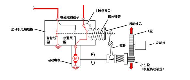 汽车发动机起动机工作原理（汽车起动机分解图及结构原理）(2)