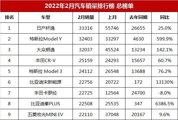 最新汽车销量排行榜，长安cs75汽车销量排行榜(附2023年最新排名前十榜单)