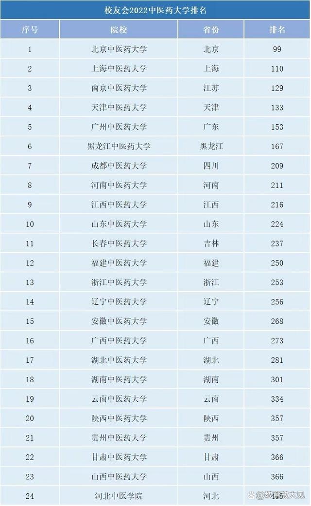 中医药大学排名2023最新排名，中医药大学最新排行榜出炉(附2023年最新排行榜前十名单)