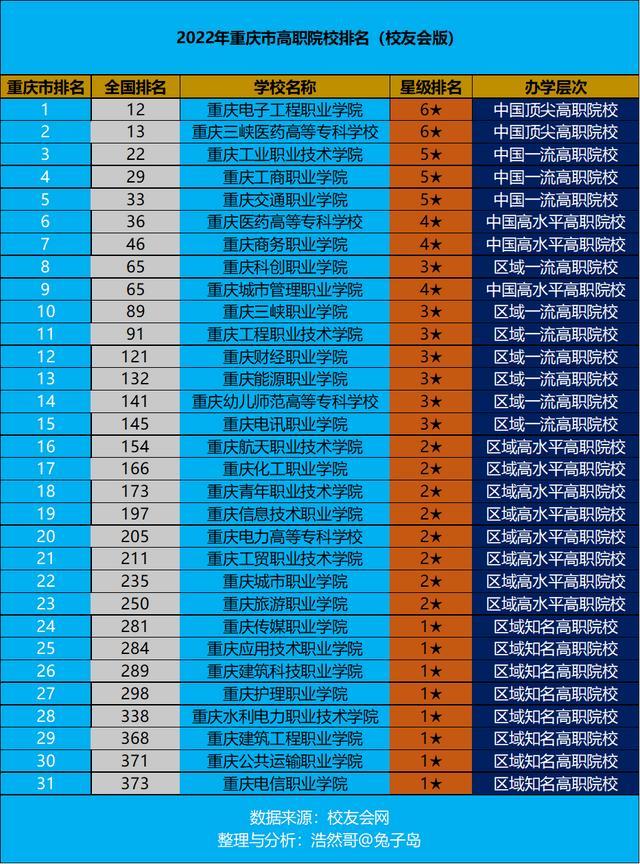 重庆职业学院的排名，重庆内哪些职业学校比较好(附2023年最新排行榜前十名单)