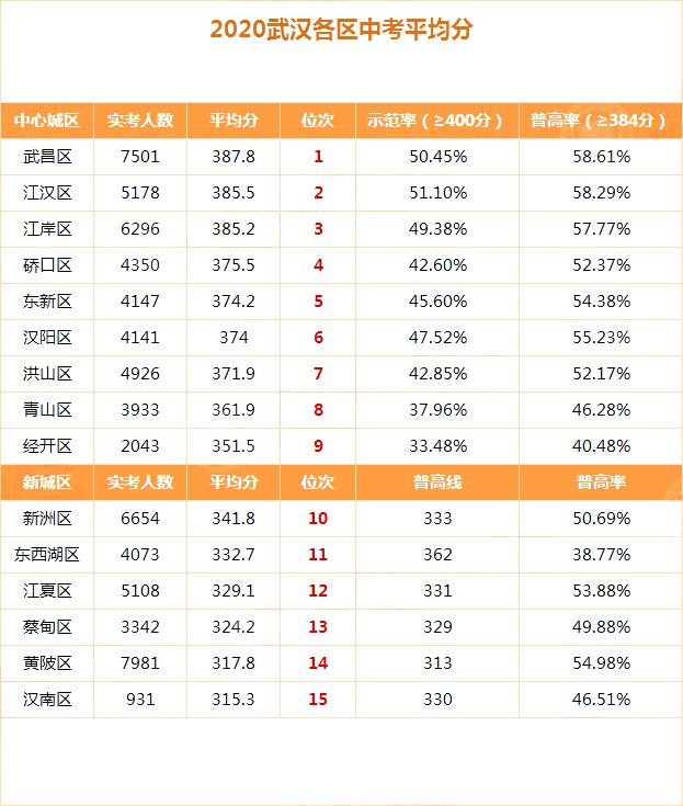 武汉市初中学校排名，武汉72所初中实力谁是强手(附2023年最新排行榜前十名单)