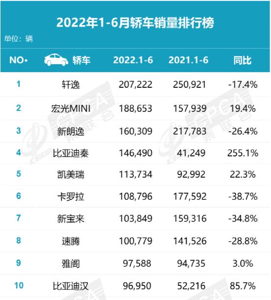 15万以内的车排行榜前十名，上半年卖得最好的轿车TOP10(附2023年最新排名前十榜单)